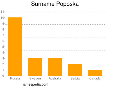 Surname Poposka