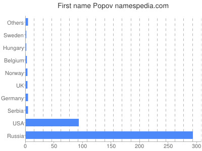 Given name Popov