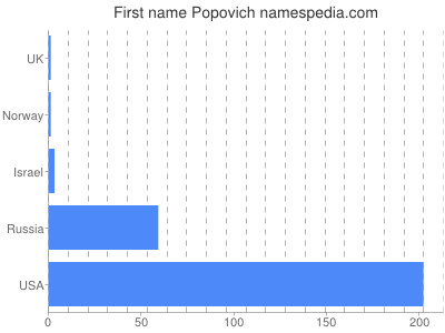 Given name Popovich
