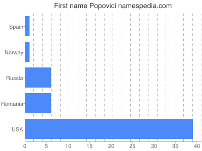 Given name Popovici