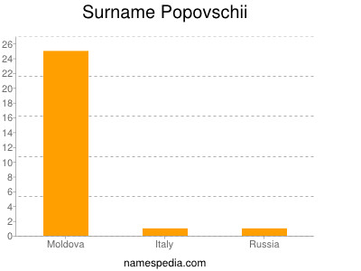 Surname Popovschii