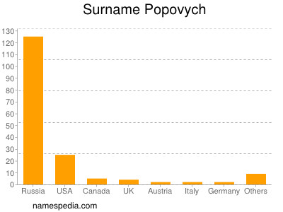 Surname Popovych