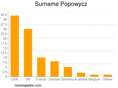 Surname Popowycz