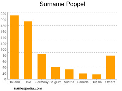 Surname Poppel