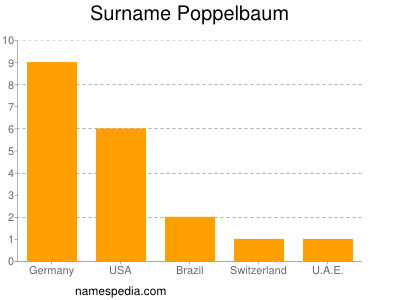 Surname Poppelbaum