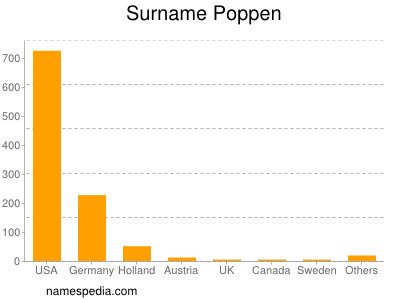 Surname Poppen