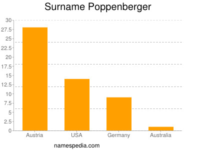 Surname Poppenberger