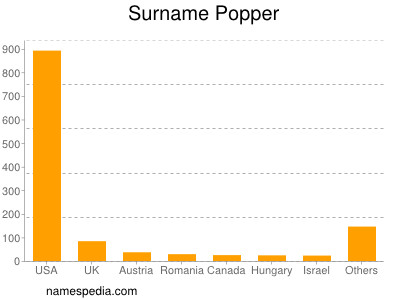 Surname Popper