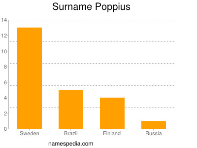 Surname Poppius