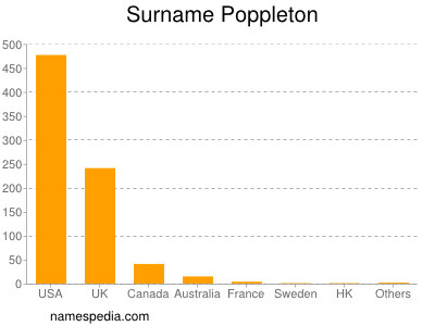 Surname Poppleton