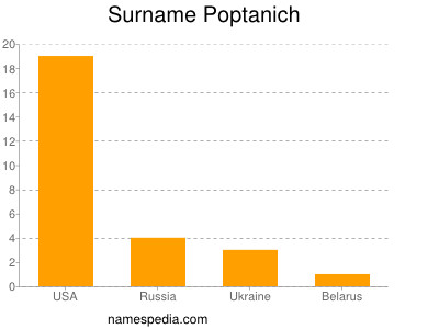 Surname Poptanich