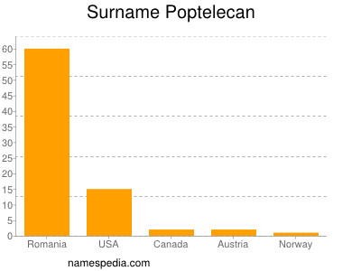 Surname Poptelecan