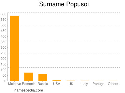 Surname Popusoi