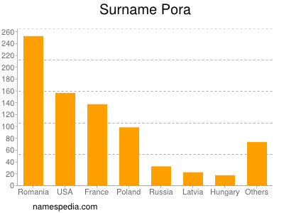 Surname Pora