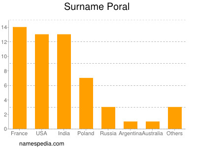 Surname Poral