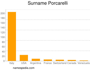 Surname Porcarelli