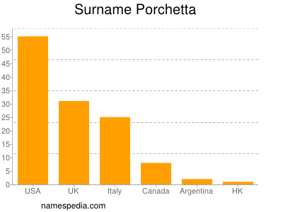 Surname Porchetta