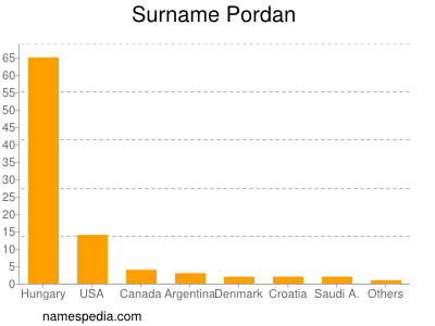 Surname Pordan