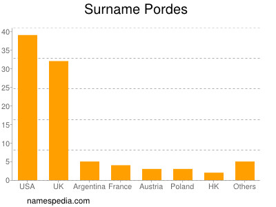 Surname Pordes