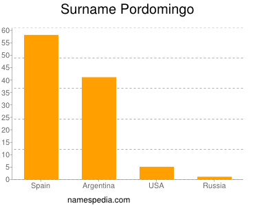 Surname Pordomingo