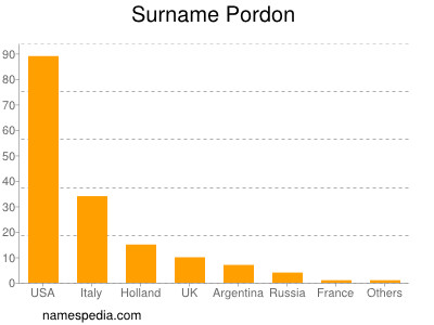 Surname Pordon