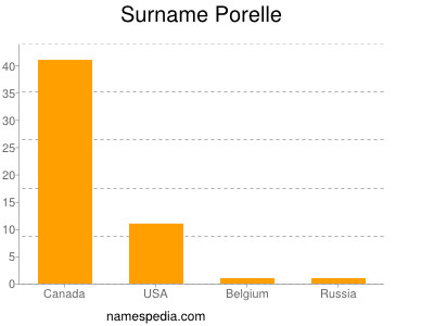 Surname Porelle