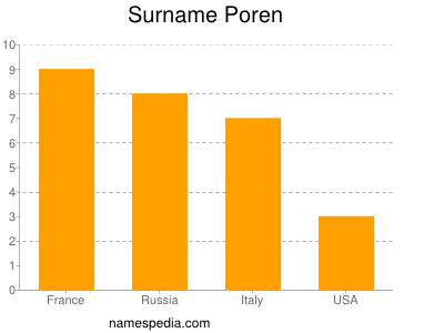 Surname Poren