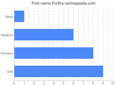 Given name Porfira
