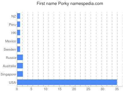 Given name Porky