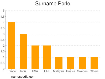 Surname Porle