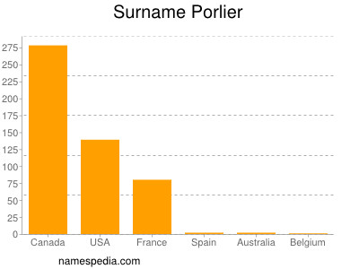 Surname Porlier