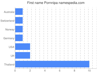 Given name Pornnipa
