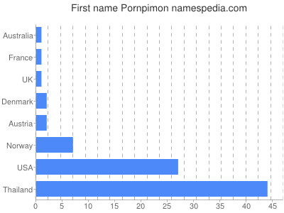 Given name Pornpimon