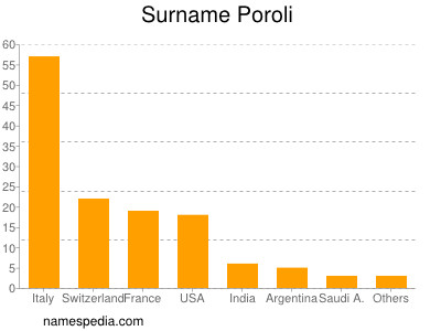 Surname Poroli