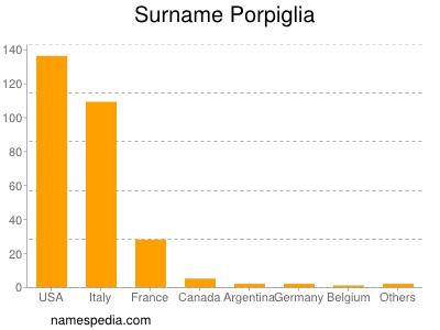 Surname Porpiglia