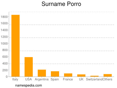 Surname Porro