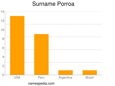 Surname Porroa