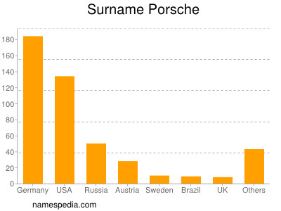 Surname Porsche