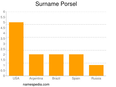 Surname Porsel