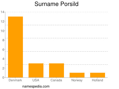 Surname Porsild