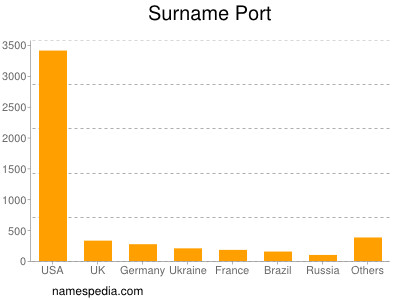 Surname Port