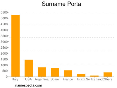 Surname Porta