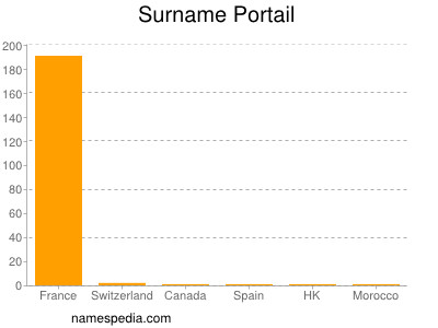 Surname Portail