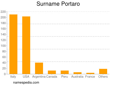 Surname Portaro