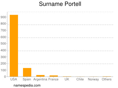 Surname Portell