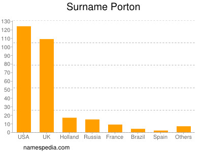 Surname Porton