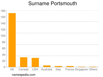 Surname Portsmouth