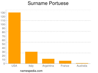 Surname Portuese