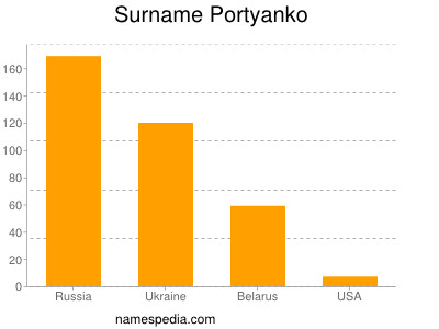 Surname Portyanko