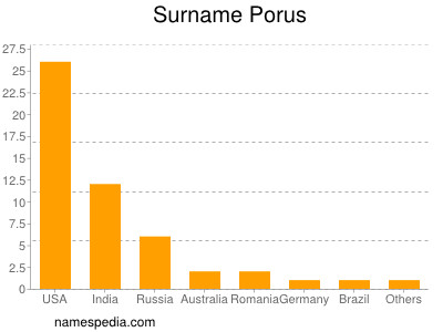 Surname Porus